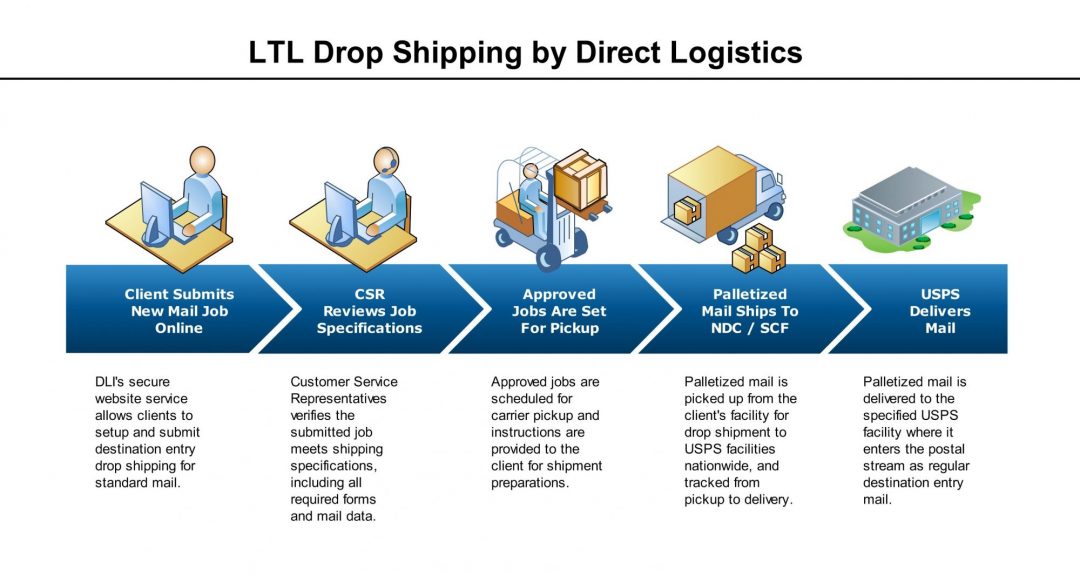 Direct Logistics, Inc.